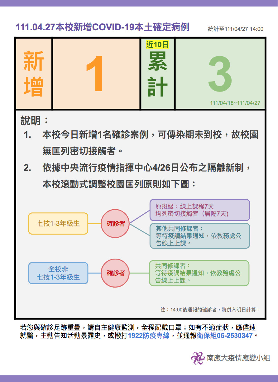 【疫情應變小組111.04.27公告】
