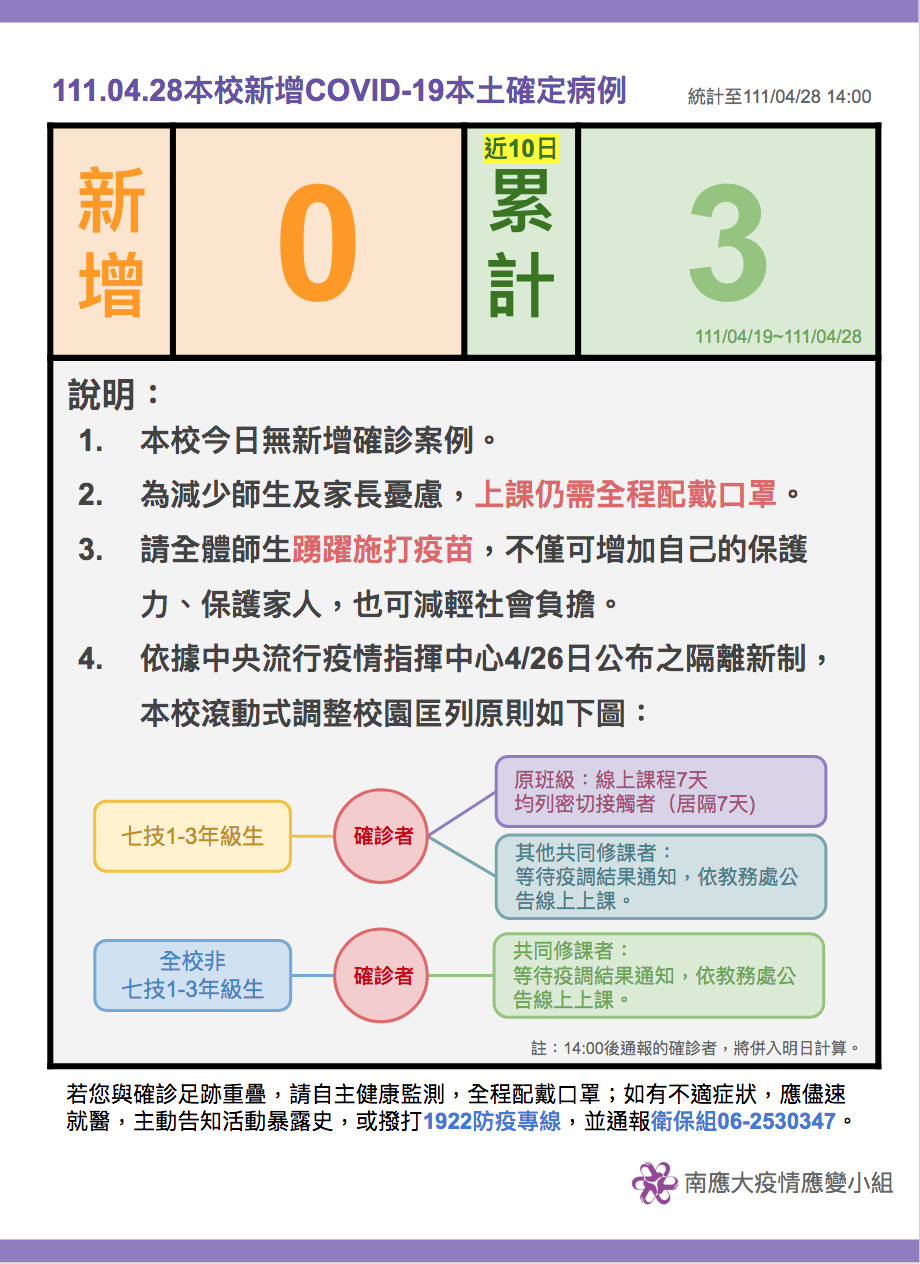 【疫情應變小組111.04.28公告】