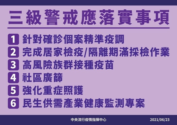 ⚠️全國三級警戒延長至7️⃣月1️⃣2️⃣日，請大家一同持續努力： 📌非必要少出門 、肥皂勤洗手 、外出全程戴口罩 遵守防疫規則 保護自己也保護身邊重要的人👨‍👩‍👧‍👦圖片