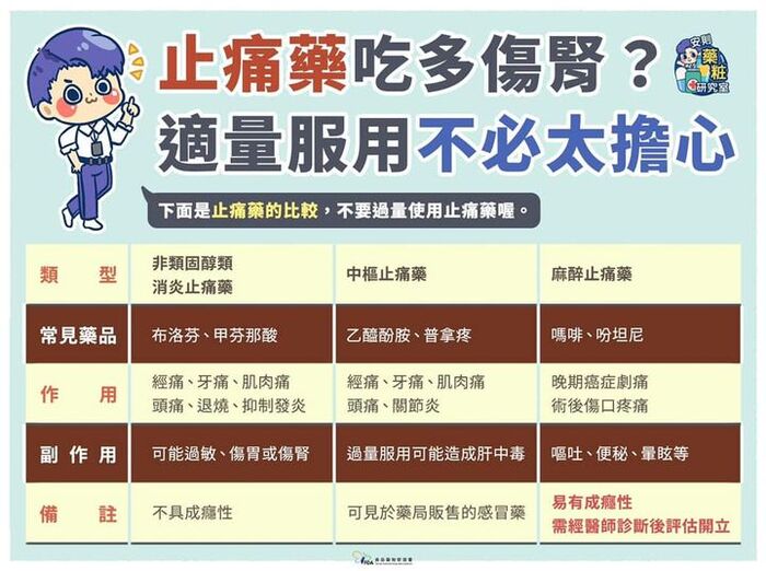 家家戶護常備用藥💊除了「腸胃藥」更少不了「止痛藥」，但您知道正確用藥「五不」：不亂買、不喝酒、不併用、不空腹、不過量 #如有身體不適應就醫 #千萬別自行亂服藥物圖片
