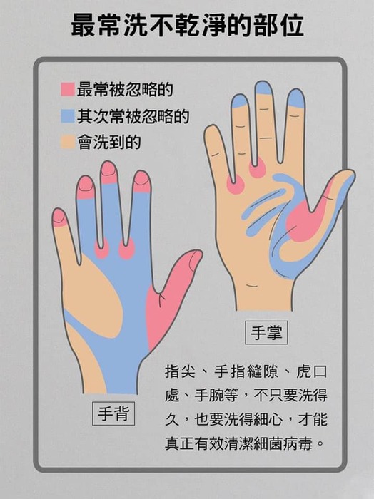 1️⃣多洗手和2️⃣沒事千萬別出門，是防疫的大重點！ 小編這次提供大家洗手容易忽略的部位圖片