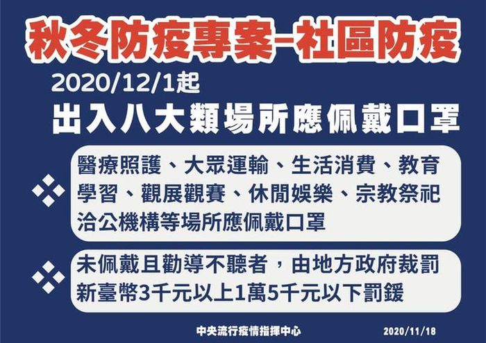 中央流行疫情指揮中心公告於2020.12.1起出入八大類場所應配帶口罩。未配戴且勸導不聽者，由地方政府裁罰新台幣3千元以上1萬5千元以下罰鍰。圖片