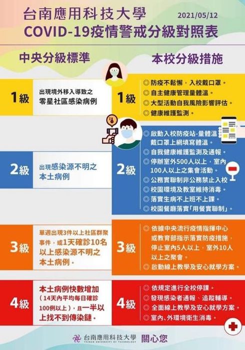 依據指揮中心及教育部110.05.11新聞稿，因應社區傳播風險升高，為防範發生持續社區傳播，自即日起至6月8日，提升疫情警戒至第二級，請全校師生配合以下防疫措施圖片