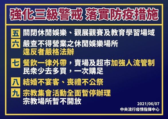 🔔全國疫情警戒第三級延長至6月28日，相關防疫措施持續執行，嚴守社區防線，相關措施如下圖片